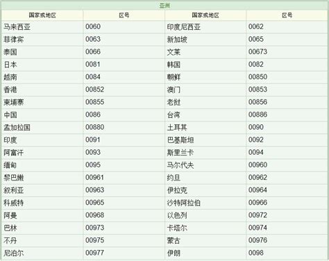 +1電話號碼|国际电话区号列表